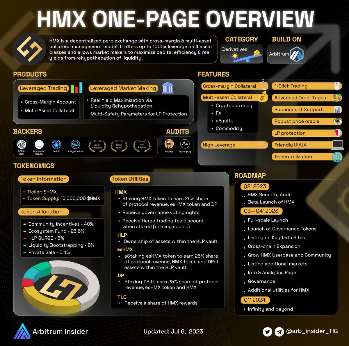 arb_insider_TIG's tweet photo. Introducing @HMXorg, the Next-Gen Decentralized Perpetual Exchange. Trade Crypto, FX, Equity, and Commodity with up to 1,000x leverage on the Arbitrum Network. 📈💰 

HMX offers amazing rewards for platform users like Traders' Loyalty Credit, Incentive Rewards for Open Positions, Rewards for Liquidity Providers, and a Referral Program. Don't miss out! 

👉 More details: https://t.co/TgYciMNIVy
 $HMX
