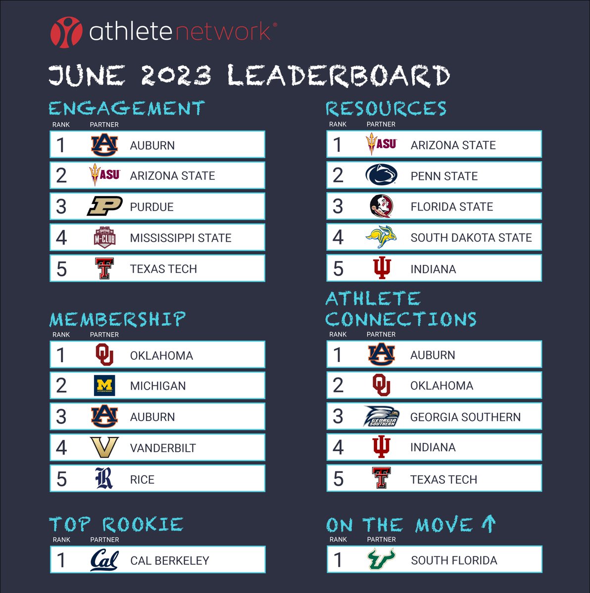 AthleteNet's tweet photo. Our partners are just out here crushing goals through the summer. They are hungry to make a difference for their athletes and #keepcompeting 👏🏼👏🏼👏🏼 https://t.co/JgkxGNHeH5