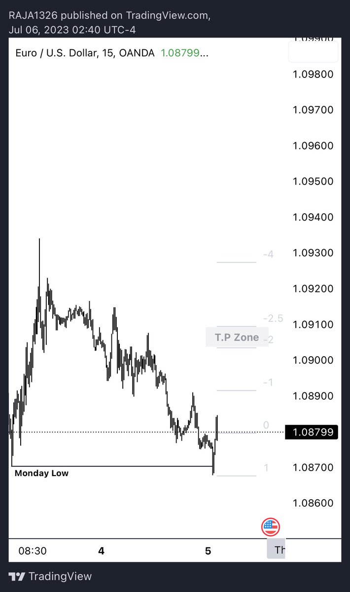 - After the raid if price makes a market shift then pull the STDV fib from the high to the low .. ex...