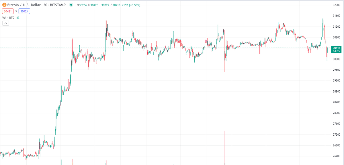 punk3448's tweet photo. The price of bitcoin exceeded the mark of $31k thousand half a month ago and since then has not slowed down! 
Many experts believe that there is every reason to believe that this growth will continue. 
The cryptocurrency market is currently in a very favorable position :)

#Bitcoin #BTC #Crypto #cryptocurrency  #investment #trading