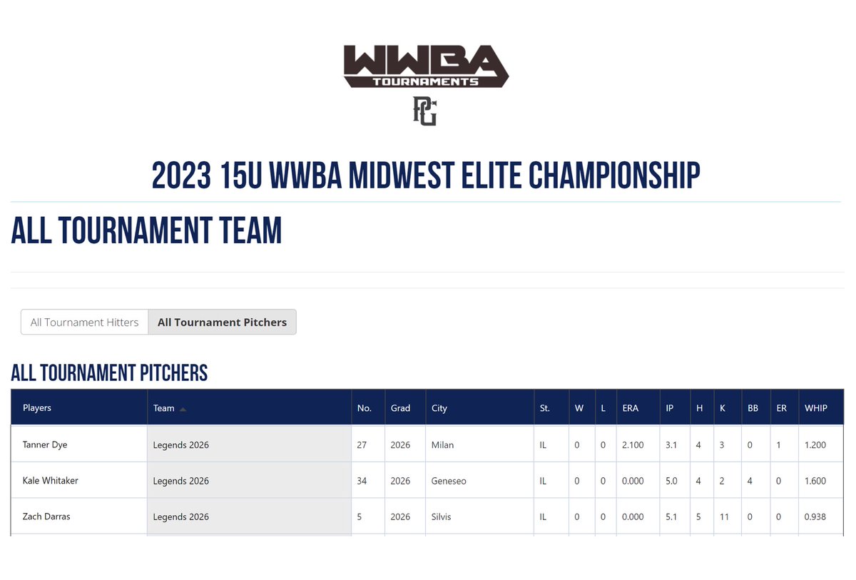 BarnstormerLBAT's tweet photo. Congratulations to our three Legends players on making the PG 15u WWBA Midwest Elite Championship All-Tournament team for Pitching 💪⚾️
@TannerDye23 
@KaleWhitaker 
@ZachDarras https://t.co/o2vL1DONdP