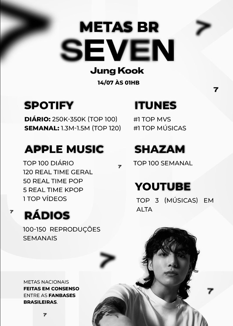 suportbangtan's tweet photo. ⚠️ Seven sai no dia 14 de julho, então não deixem de espalhar as metas global e nacional

E não deixem de fazer o pré-save da música 🔥
📍https://t.co/Uko4tjrrZr 

@BTS_twt #JungKook_Seven 
~🐥 https://t.co/nfeYWaCrWr