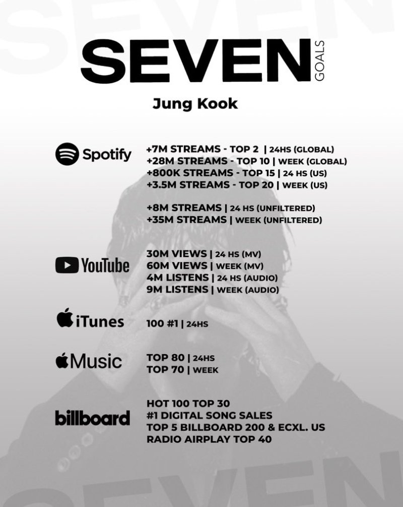 suportbangtan's tweet photo. ⚠️ Seven sai no dia 14 de julho, então não deixem de espalhar as metas global e nacional

E não deixem de fazer o pré-save da música 🔥
📍https://t.co/Uko4tjrrZr 

@BTS_twt #JungKook_Seven 
~🐥 https://t.co/nfeYWaCrWr