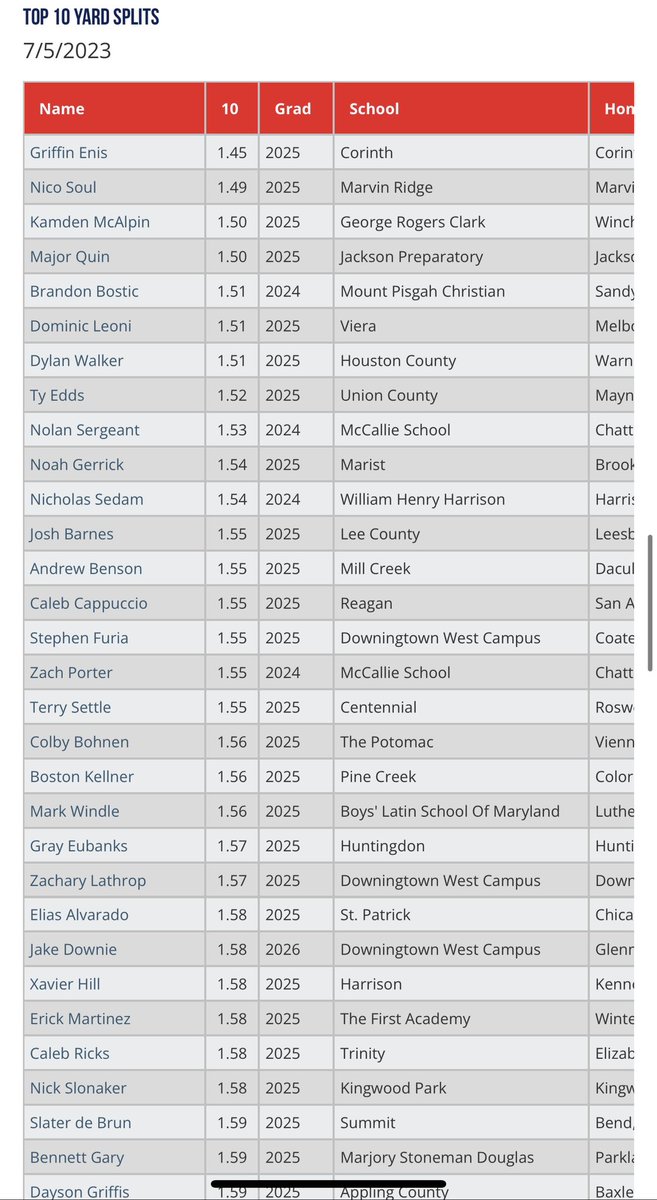 WWBA Workout Showcase (July 5)- Top 10 Yd Splits perfectgame.org/Events/EventBl…