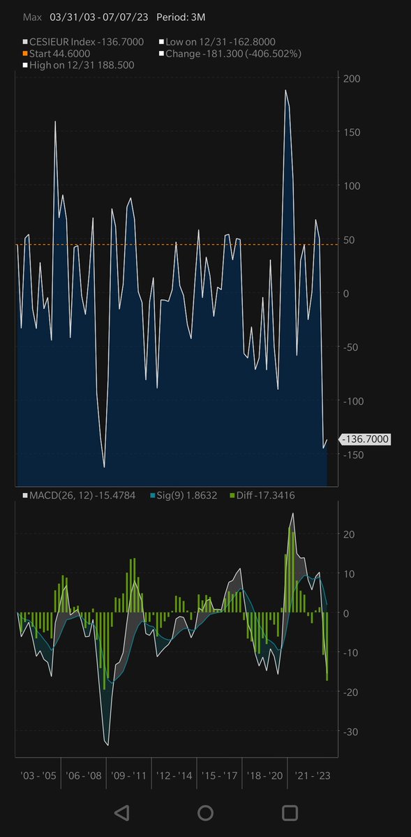 MacroJShelby's tweet photo. @BisphamGreen What's even more amazing is how can that happen in EU despite all the data we have had over the last month. As a matter of fact today we are barely any tighter vs US or UK https://t.co/ROcAI91hiP
