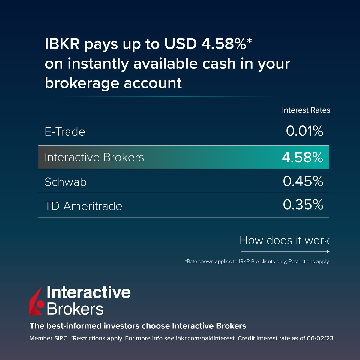 How much #interest is your broker paying you? At #IBKR, clients may earn  interest of up to 4.58%* on instantly available cash balances 💰 Earn more  at Interactive Brokers: https://t.co/gR5qIh9P2U *Rates subject