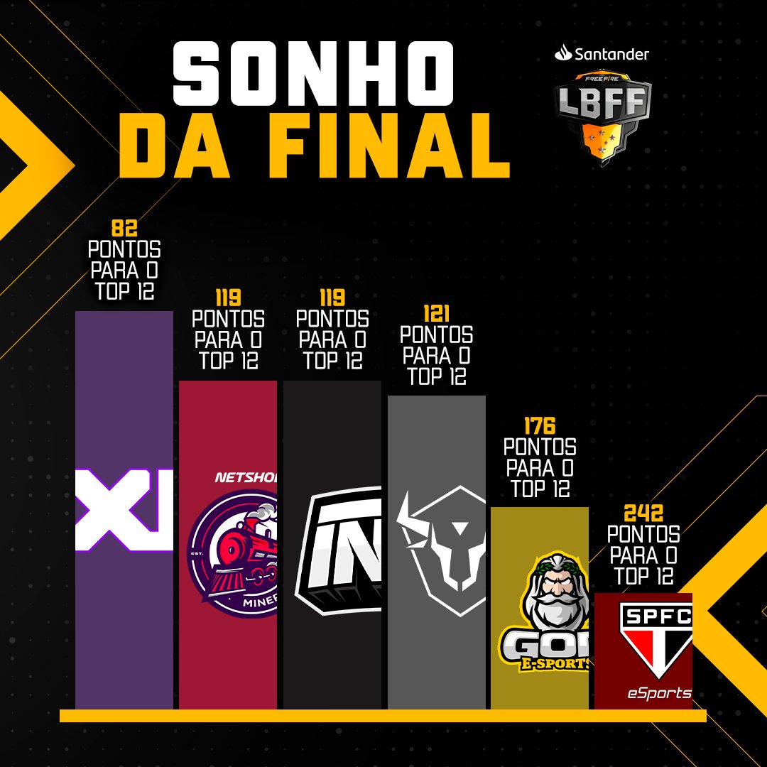 Free Fire Esports Brasil on X: O SONHO DA FINAL AINDA NÃO ACABOU! Todo  número é importante! Pega o seu freechário e anota a diferença de pontuação  que essas equipes tem pra