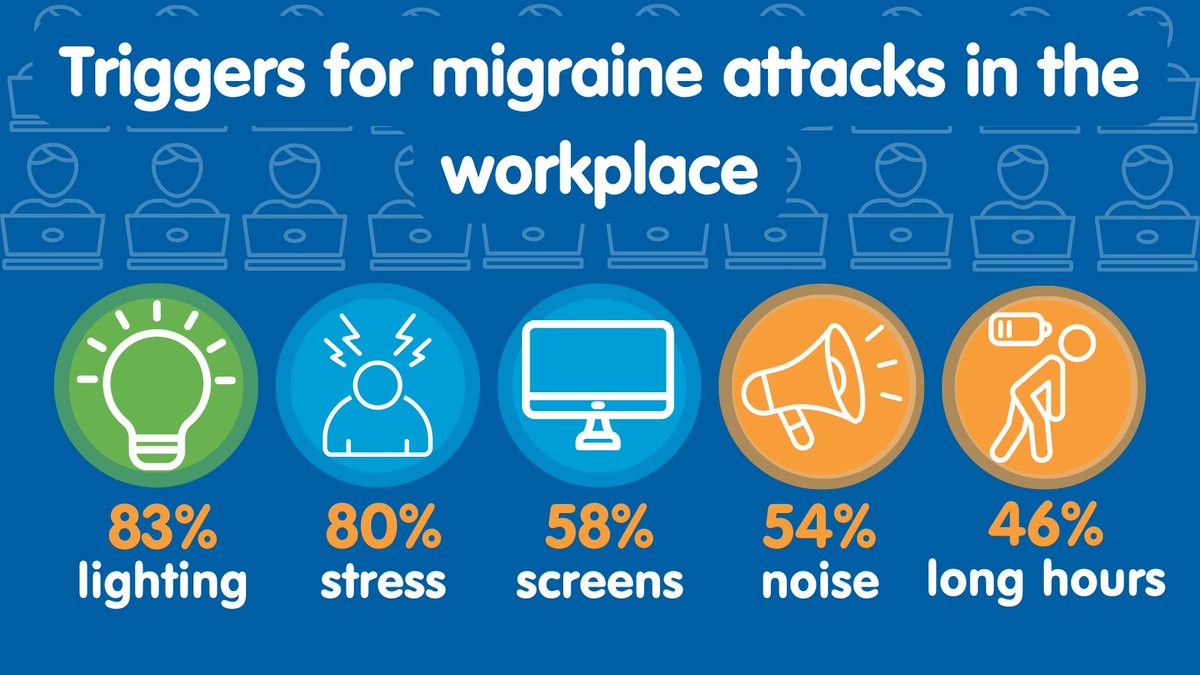 Our research revealed the top 5 triggers for migraine in work are lighting, stress, screens, noise, &amp; long hours.

Implementing reasonable adjustments such as softer lighting &amp; flexible working hours businesses can support workers with migraine while protecting their bottom line.