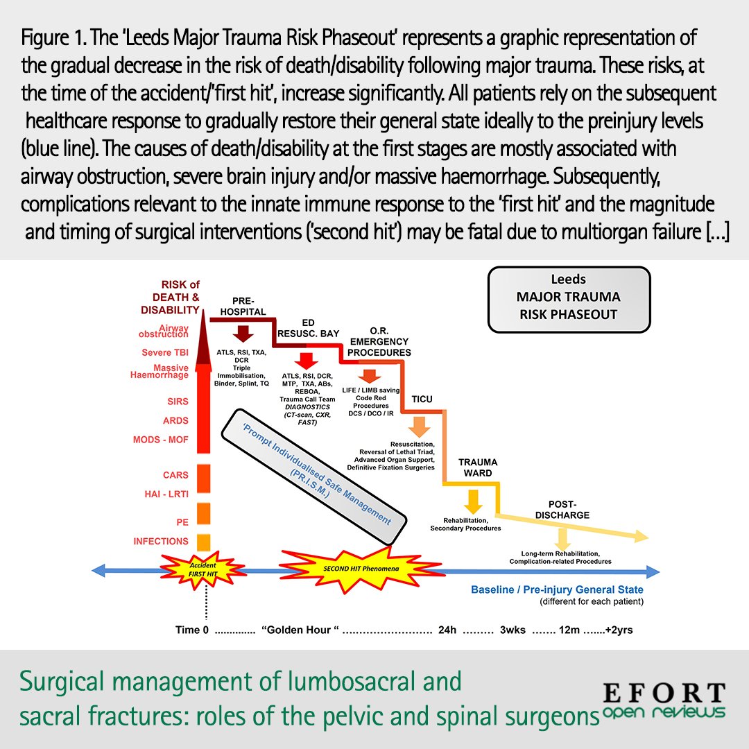 A focused description of #newmethods&amp;techniques introduced in clinical practice recently in all different phases of #traumamanagement can be found in this EFORT #OpenReviews 📄 Severely injured patients: modern management strategies bit.ly/3JduNpq #polytrauma #openaccess