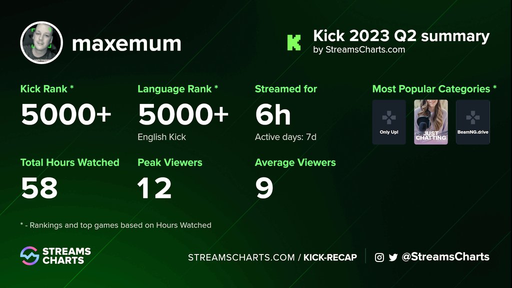 maxemumTV's tweet photo. Growing a little each day, dreams of being verified on kick.
https://t.co/7D9CUPEA4E
#streamcharts #KickStreamer #KickStreaming #koopatroop #kickcommunity https://t.co/fYQ7OheIZ5