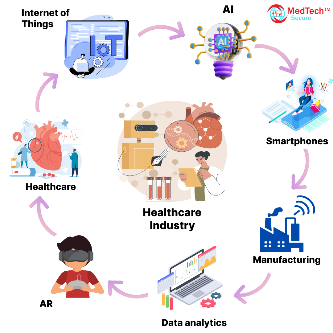medtechsecure's tweet photo. From innovation to implementation, witness the captivating life cycle of the healthcare industry as it continuously evolves to meet the needs of a changing world. 

#HealthcareEvolution #InnovationInProgress #HealthcareAdvancements #LifeChangingInnovations #HealthcareCommunity https://t.co/rnzfwCFFXw