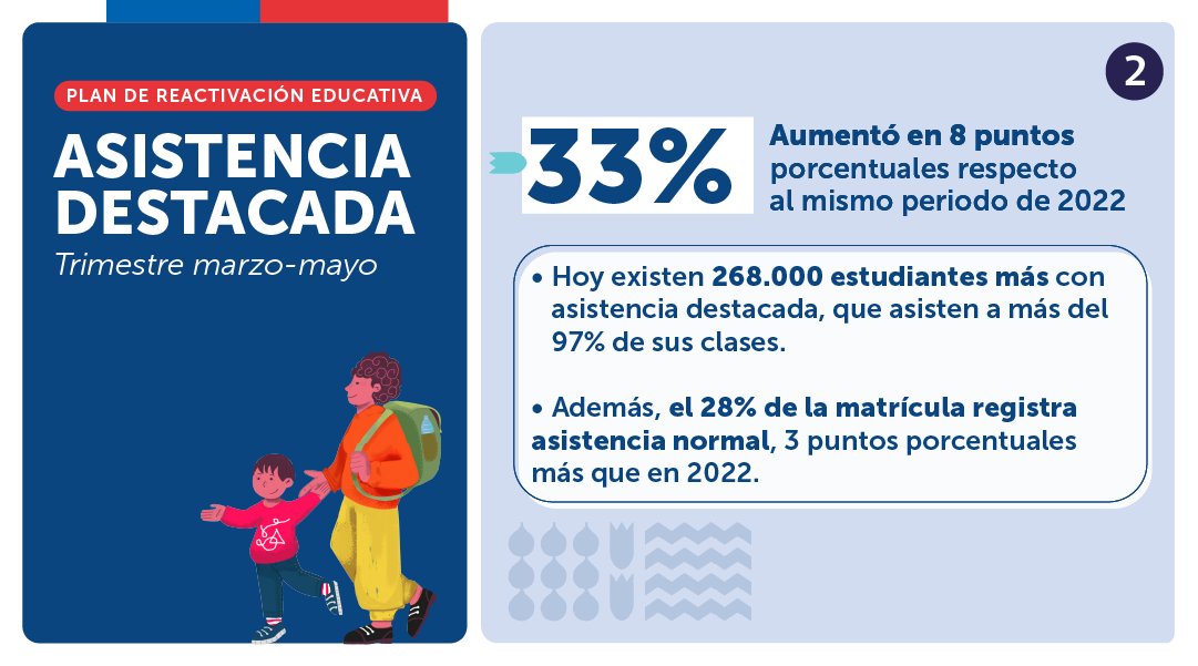 mineduccoquimbo's tweet photo. ¡La #ReactivaciónEducativa avanza!🏫La asistencia promedio sube a 88% y tres de cada cinco estudiantes alcanzan un nivel normal o destacado (1/2) https://t.co/AtQdWYVYfV