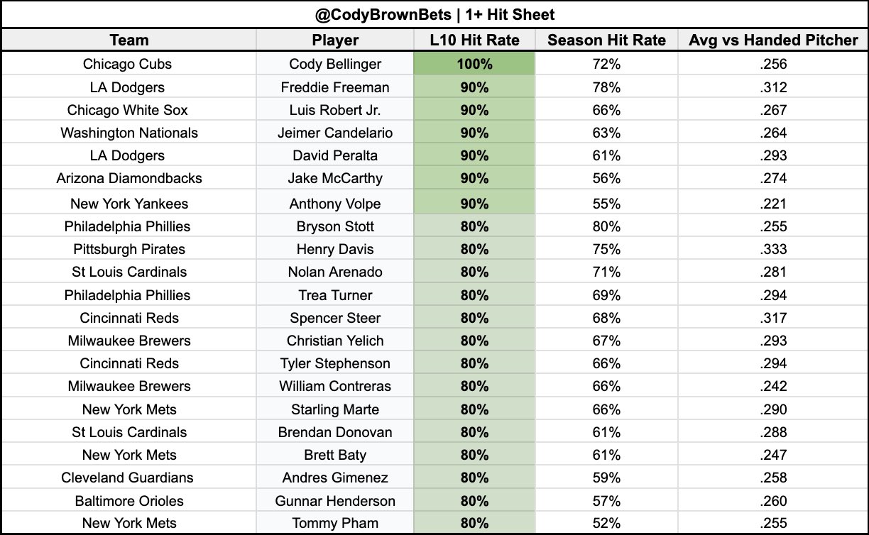 Cody Brown Bets on Twitter "⚾️ Baseball Hit Sheet (07/06) This list