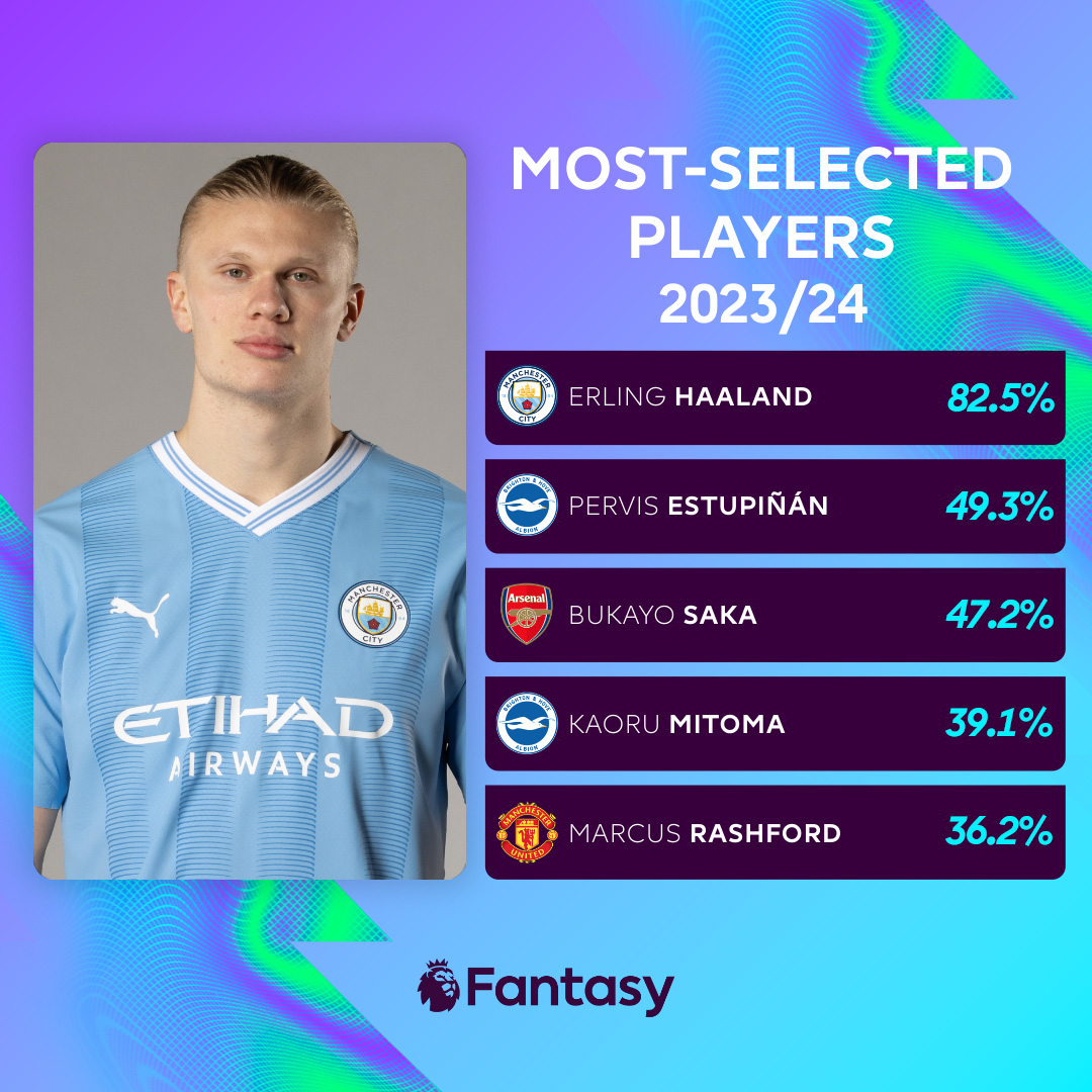 OfficialFPL's tweet photo. The most popular players after 24 hours of #FPL being live for 2023/24... https://t.co/FbvvNESTJy