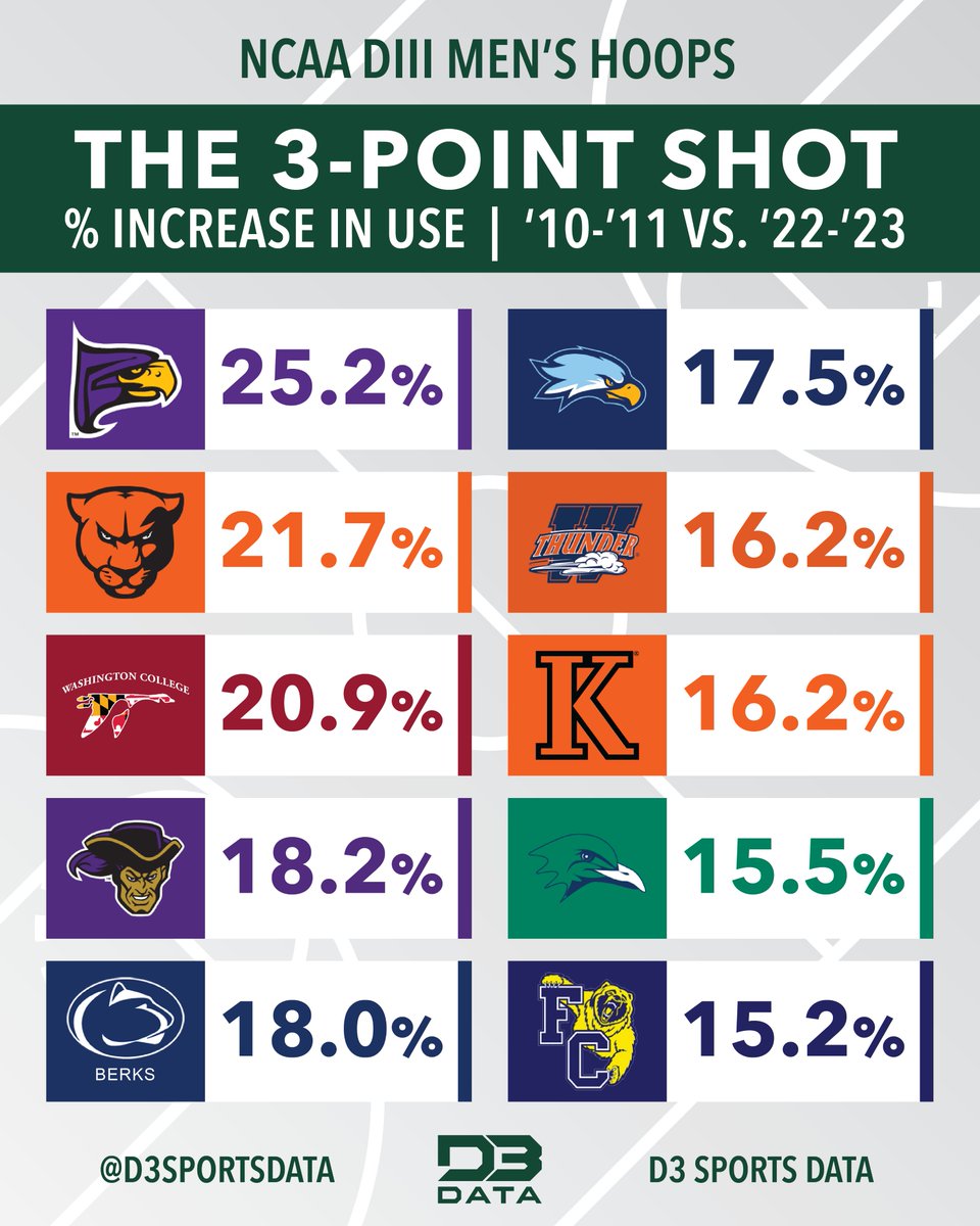 D3SportsData's tweet photo. Who has jumped on the 3-point bandwagon the most since 2010? The top-10 men's hoops teams with the highest increase in 3FGAs from 2010-11 to 2022-23.
Read our newsletter on the 3-pt shot in d3 hoops ⤵️
📃 https://t.co/FX6k7m58t9
#d3data #d3 #d3sports #d3hoops https://t.co/uTcwPuy0Wr