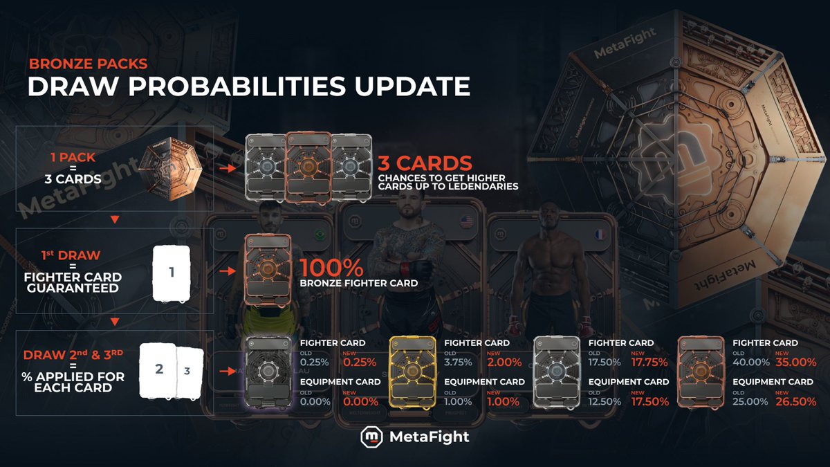 MetaFightOff's tweet photo. 📣 Good news, gamers &amp; collectors!

🎴 The draw probabilities for Cards in Packs will change

📆 Mark your calendar for July 10th https://t.co/xxIARTq2WS