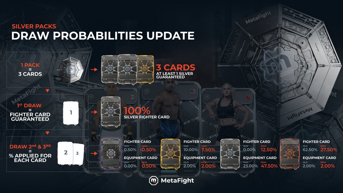 MetaFightOff's tweet photo. 📣 Good news, gamers &amp; collectors!

🎴 The draw probabilities for Cards in Packs will change

📆 Mark your calendar for July 10th https://t.co/xxIARTq2WS