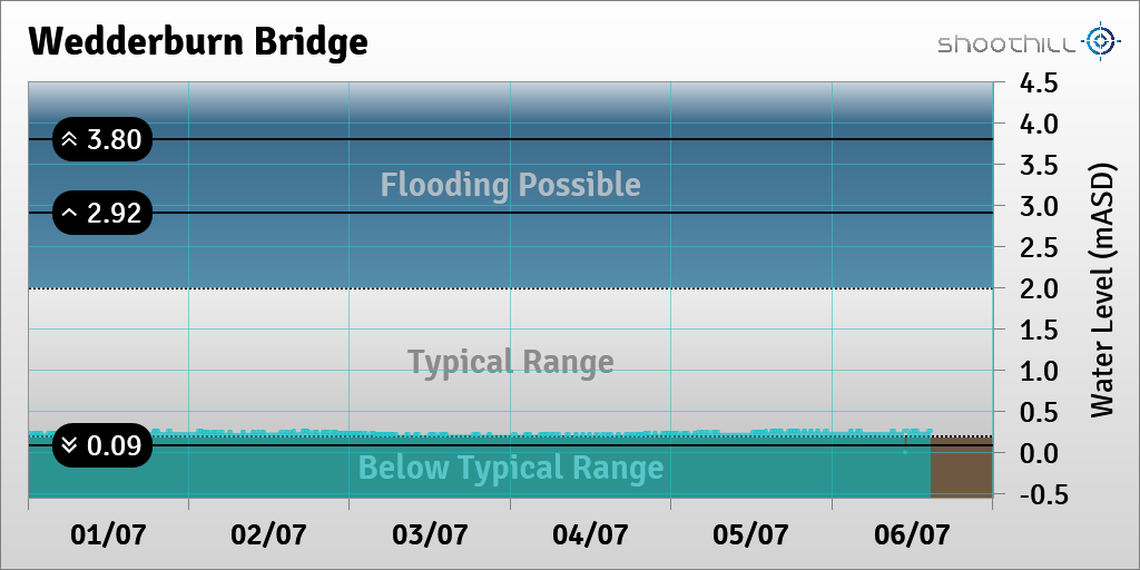 riverlevel_0011's tweet photo. On 06/07/23 at 14:45 the river level was 0.26mASD. https://t.co/ztc1RlykWC