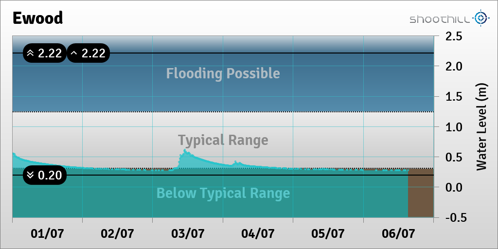riverlevel_0549's tweet photo. On 06/07/23 at 14:45 the river level was 0.27m. https://t.co/w8vUvL48CY