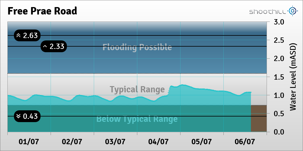 riverlevel_1132's tweet photo. On 06/07/23 at 15:15 the river level was 1.07mASD. https://t.co/zFyTJmlEyG