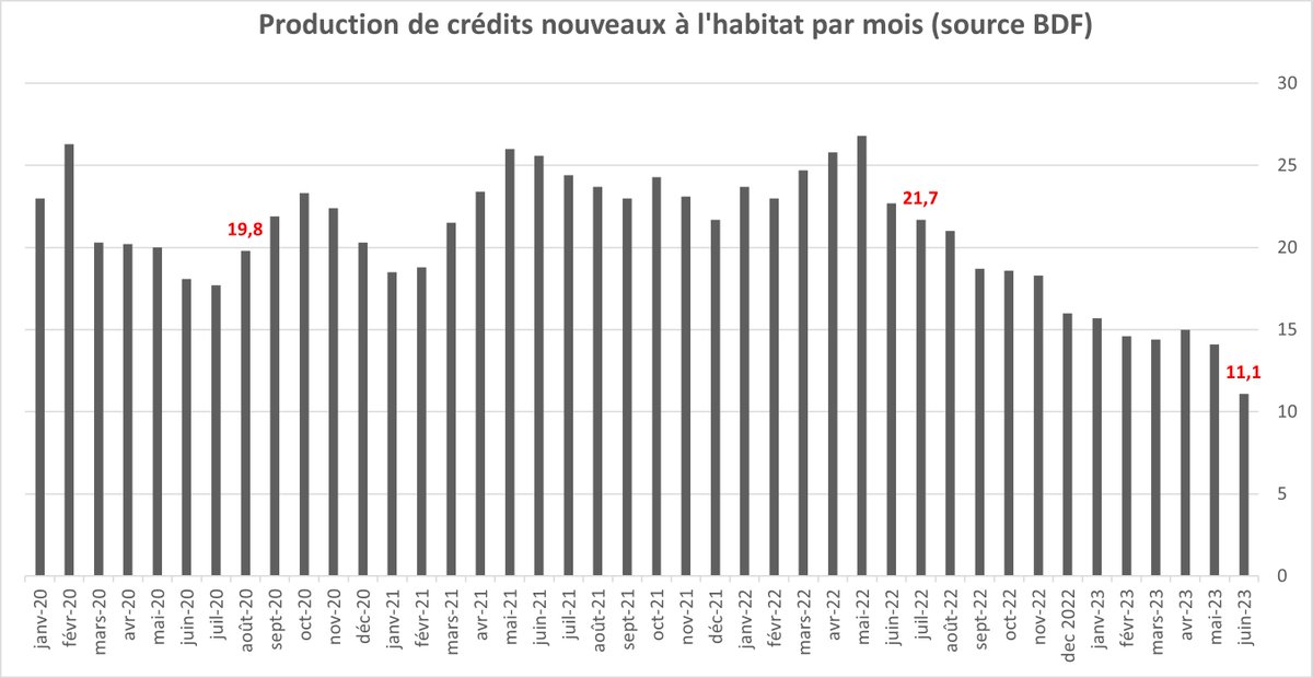 Sandrine Allonier (@sallonier) on Twitter photo C'est de pire en pire : la production de crédits immo chute à 11,1 Mds € en juin 2023, un plus bas depuis 10 ans !... Sur le S1 2023 on est à -42 % par rapport au S1 2022... On parle toujours de normalisation ? <a href="/banquedefrance/">Banque de France</a> C'est de pire en pire : la production de crédits immo chute à 11,1 Mds € en juin 2023, un plus bas depuis 10 ans !... Sur le S1 2023 on est à -42 % par rapport au S1 2022... On parle toujours de normalisation ? <a href="/banquedefrance/">Banque de France</a>