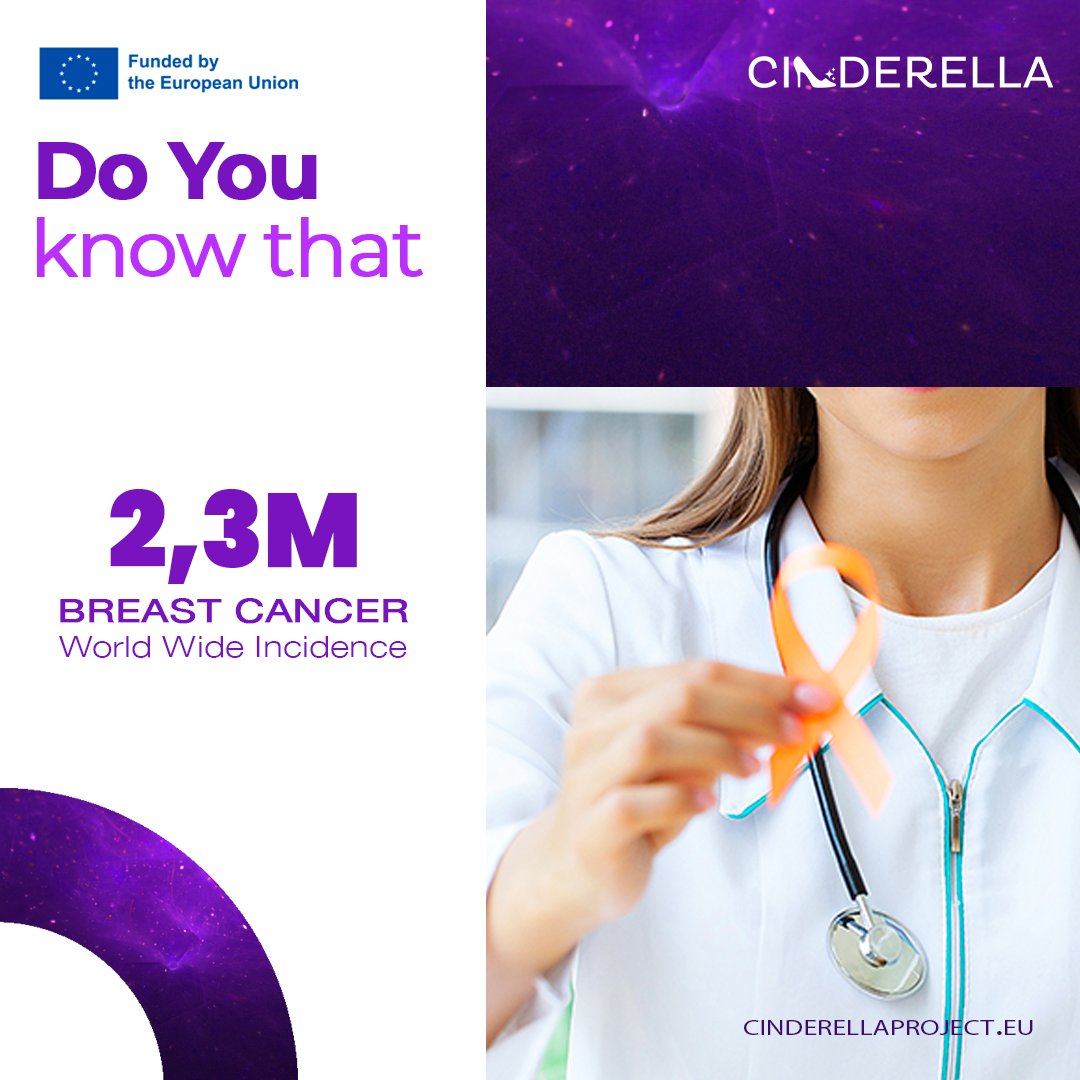 Cinderella_EU's tweet photo. Breast cancer impacts 2.3 million globally, urging progress in detection and treatment. The CINDERELLA project aims to make a difference through innovation and technology, saving lives.
#CinderellaProject #BreastCancerCare #Research #Innovation #Ai https://t.co/4kWlkx6mIt
