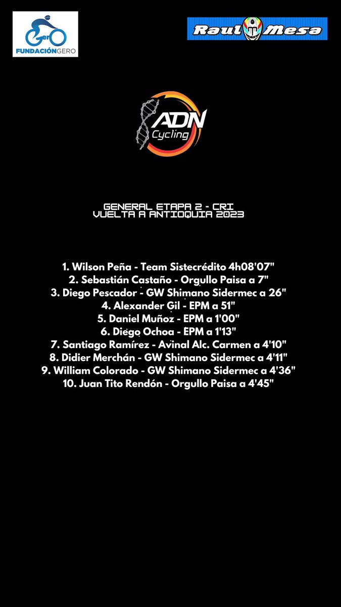 Resultados CRI en la <a href="/vueltaantioquia/">@VueltaAntioquia</a> , victoria para el cordobés <a href="/juanm_barboza/">Juan Manuel Barboza</a> 👏👏 el nuevo líder de la general es <a href="/estibenpea1/">Estiben peña</a> 🚵🏽‍♂️

<a href="/BiciGoga/">Goga Ruiz-Sandoval</a> <a href="/fungero/">Fungero</a> <a href="/vueltaantioquia/">@VueltaAntioquia</a> <a href="/LCiclismoAnt/">Ciclismoantioquia</a> <a href="/fedeciclismocol/">Federación Colombiana de Ciclismo</a>