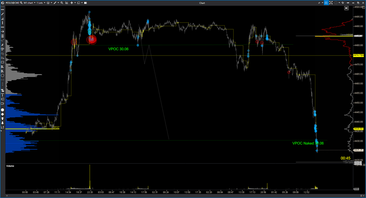 EspeculacionCP's tweet photo. 📊#tradingTrading Room ECP Semana 03.07 $ES  

 Buscando el Swing bajista a cerrar el VPOC Naked

https://t.co/8EWwgJvKRm 

#OrderFlow #VolumeProfile #VolumeApreadAnalysis #SP500 #NADAQ100 #DowJones https://t.co/gcDxgHS1PU
