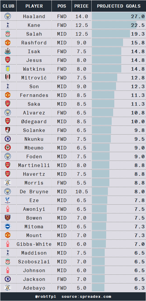 robtFPL's tweet photo. 💹Some updated spread projections + new players added.

Isak, Foden, Alvarez, Marty, Mbeumo, Eze + Luton fwds. @elevenify won't like the Awoniyi numbers.

Still waiting on a few players: Wilson, LIV + BHA attackers. And the big one: Dominic Calvert-Lewin 😎

More to follow!

#fpl https://t.co/vOHuYtxdGQ