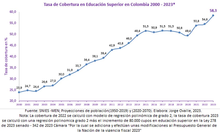 A propósito de la reforma a la Ley de Educación Superior, hay q exaltar q con lo destinado por el Gobierno @petrogustavo para Edu Superior en 2023 (PGN2023 + Ley adición) podríamos estar llegando al histórico de cobertura del 58.3%; 3.7pp más que gobierno Duque en 2022.

Abro 🧵