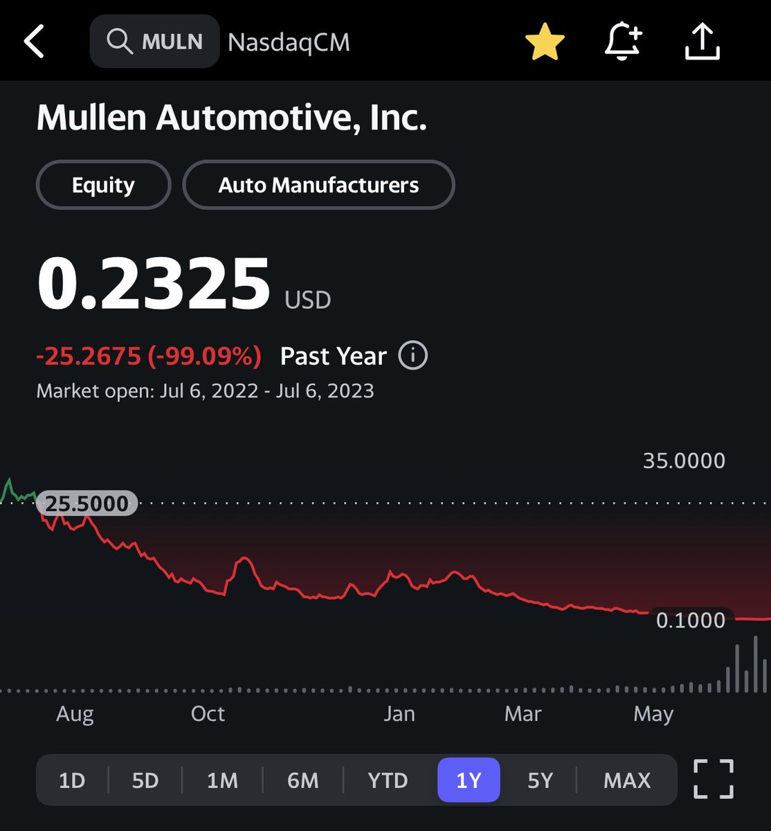 SteveMKD's tweet photo. $MULN is STILL DOWN 99% this year. On this new found RECORD VOLUME &amp; ANNOUNCEMENTS we have no where else to go but 🚀🚀🚀 #LOADZONE https://t.co/aK2FEq3Ugy