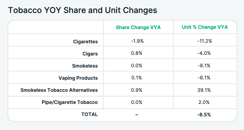 In 2022, Tobacco unit sales were down -8.5% YOY. Which subcategories saw the biggest impacts?

Learn more in our latest data report: 
hubs.ly/Q01TbTXq0