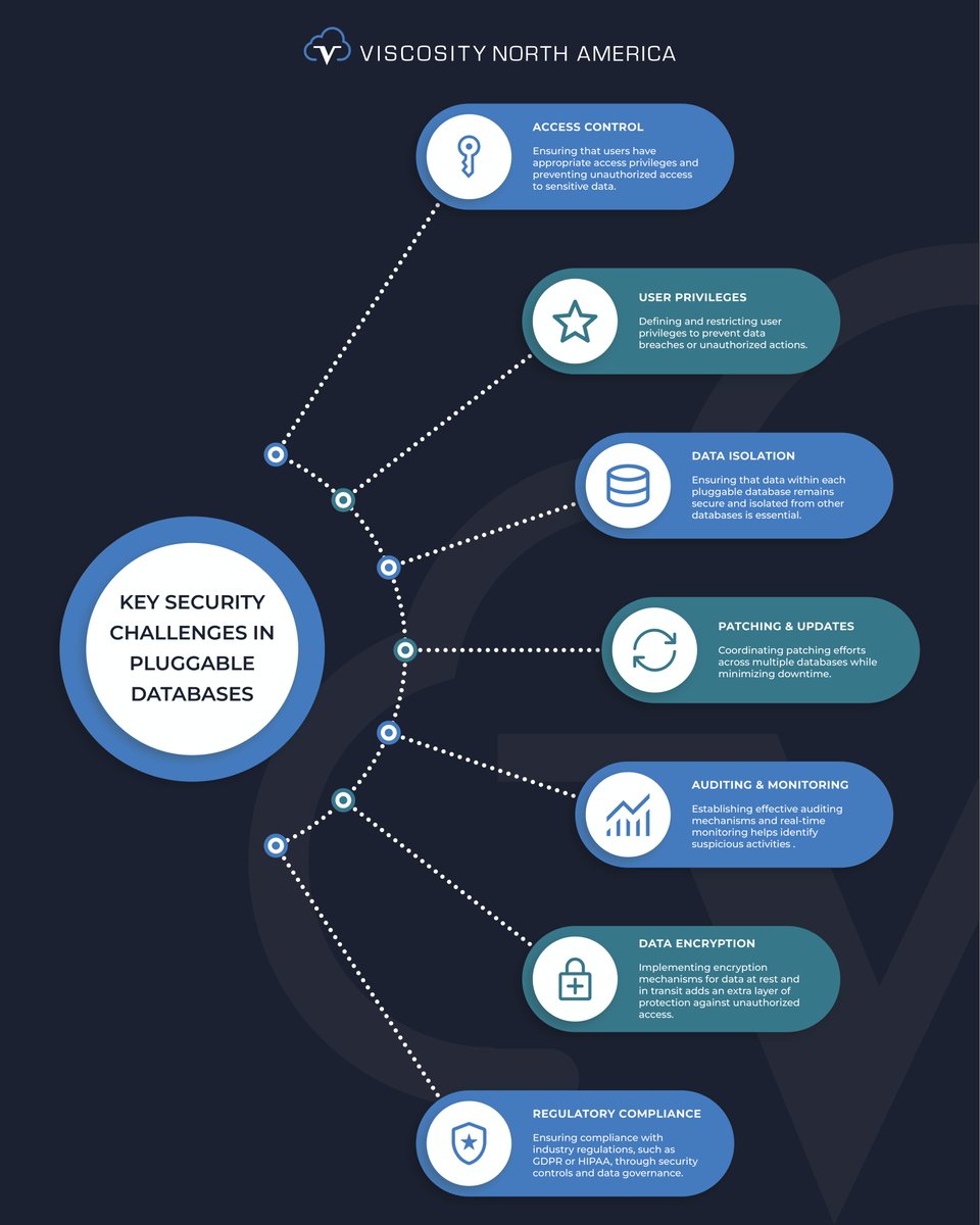 ViscosityNA's tweet photo. Are you concerned about the #cloudsecurity of your pluggable #oracledatabases? We've got you covered!

What challenges have you faced in your own experience? Write us in the comments 👇 + Like &amp; retweet to share our solutions.

#VNA #OraPub #EmergingTech #orcldb #securedatabase https://t.co/S1vlaagJ1C