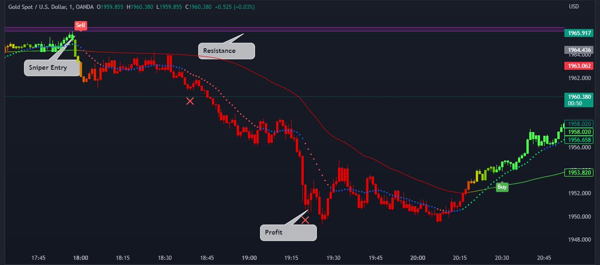 zeiierman's tweet photo. Sniper entry at our automatic resistance level! 🎯📊 #snipertrading #snipersignals #buysellaglo #tradingview #supportandresistance #forex #forexstrategy #zeiierman https://t.co/VMS64ol9It