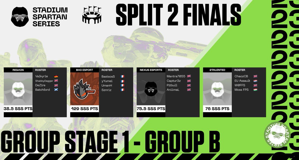 stadium_gg's tweet photo. STADIUM SPARTAN SERIES SPLIT TWO FINALS - GROUP STAGE 1
GROUP B
#Regain
@BH3_Esport
#NexusEsports
#2Talented
π₯οΈ Watch at https://t.co/9rYtnmUcmb
Enter the stadium ποΈ https://t.co/HHhpO2pXFt