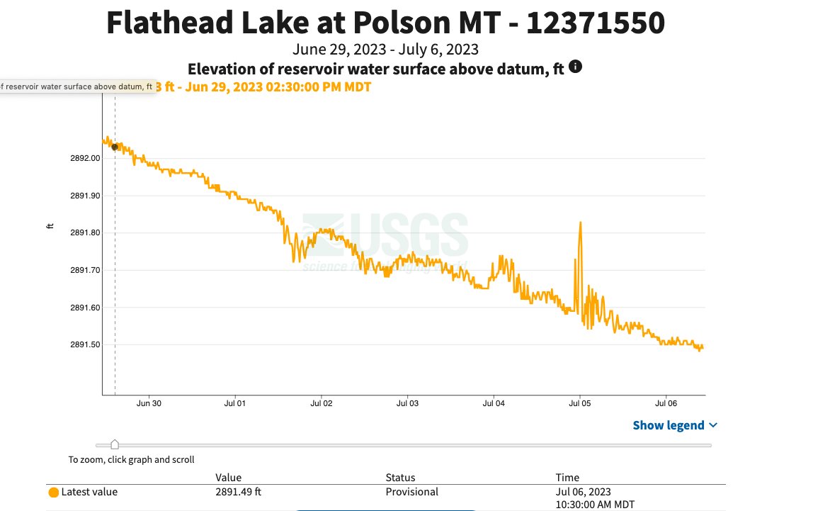 Flathead Lake continues to drop — level's aren't expected to stabilize until July 12th. Today the lake level slipped under 2,891.5 feet — a historic low by 6 inches and a full 18 inches below full pool. #mtnews