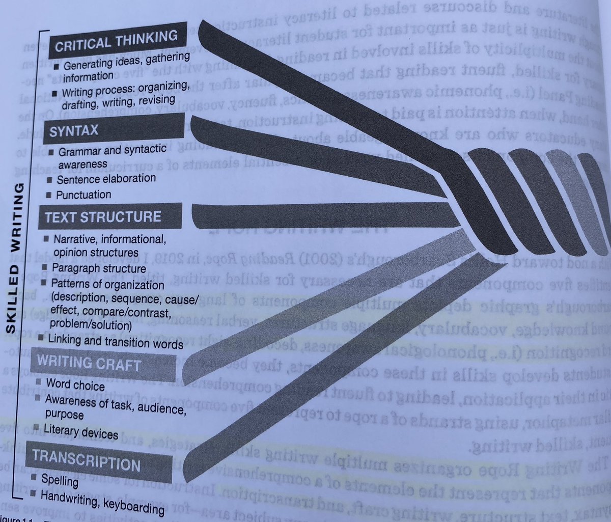 NBEbulldogs's tweet image. This “writing rope” model, created by Joan Sedita, has me reflecting upon the interconnectedness to reading and the amount of time we spend on each strand. #Bulldogbookstudy