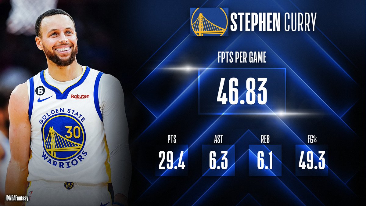 NBAFantasy's tweet image. 👨‍🍳 CHEF CURRY 👨‍🍳

🥈 2nd Team All-NBA
⭐️ 9x All-Star   
🏆 4x NBA Champ
💦 2x Scoring Champ
💎 #NBA75 Anniversary Team

Stephen Curry is the #1 point guard according to the early @RotoWire 2023-24 Rankings: on.nba.com/3NENaFr