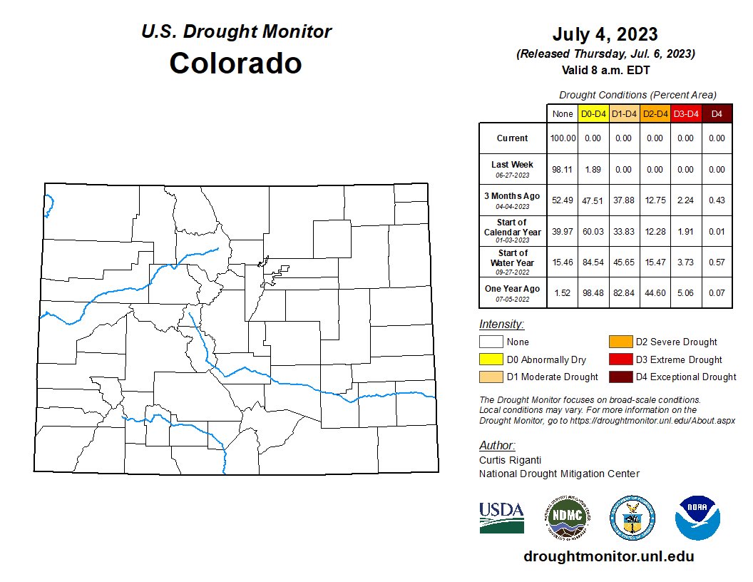 kodythewxguy's tweet image. Just wanted to share the good news! 

100% of Colorado is currently DROUGHT FREE! 

Just one year ago, only 1.52% of the state was drought free. 

Something to smile about! Kthxbye #COwx #DroughtMonitor