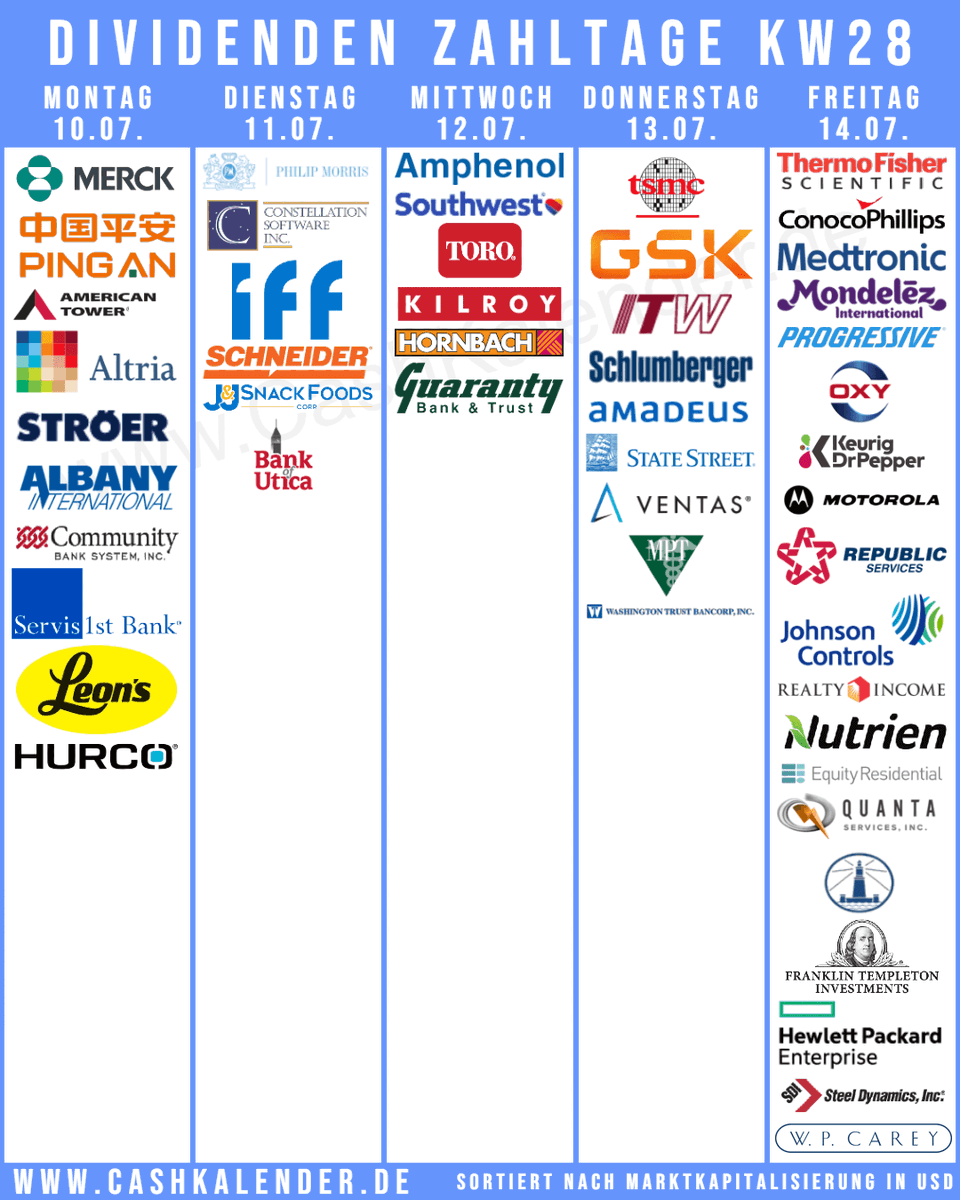 CashKalender's tweet image. #Dividenden-PayDates KW28
🇺🇸 $MRK $TMO $PM $COP $MDLZ $AMT $MO $PGR $ITW $SLB $OXY $KDP $RSG $O $STT $ARE $VTR $WPC $ESS $ELS $BEN $PKG $TTC $ADC $MPW $LEG $MAIN $CTRE $IIPR
🇨🇦 $CSU.TO $NTR $AQN
🇬🇧 #GSK #Informa
🇩🇪 #Stroeer #Hornbach
🇮🇪 $MDT $JCI
🇨🇳 #PingAn
🇹🇼 $TSM
🇪🇸 #AmadeusIT