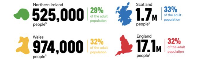 Lauren_BennieUK's tweet photo. 1.7 million people in #Scotland have #arthritis &amp; other #MSK conditions. 

33% of our people. The highest population % of all #FourNations. 

And the widest #healthinequalities gap between Scotland’s least deprived &amp; most deprived. 

Let’s take #arthritis seriously. #StateofMSK https://t.co/16WXopsbda