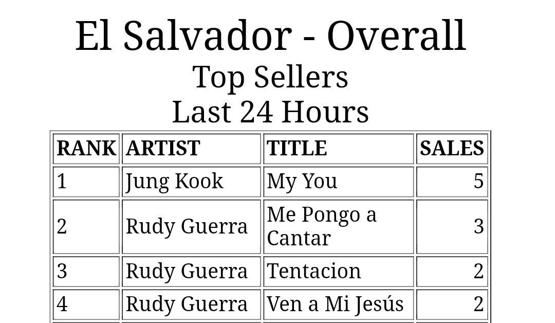 ITUNES ||  “MY YOU” by JUNGKOOK - 21st #1 on iTunes Chart

#1 — EL SALVADOR (NEW)🔥

[via.] DailyJKUpdate 
© 𝐒𝐎𝐍𝐘𝐄𝐎𝐍𝐃𝐀𝐍 𝐍𝐄𝐖𝐒7 •📃•