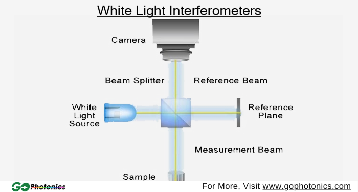 gophotonics's tweet photo. White Light Interferometers are devices that use light interference to measure samples by superimposing reflected light with a reference mirror based on Michelson interferometry.

Read More: https://t.co/gUyYEyo3jJ

#Insights #Photonics #Industry #Article #Interferometers https://t.co/ohaa2DL9JG