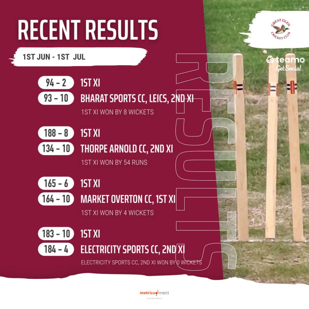 What's that? How did the 1st XI get on last month? Pretty good actually, see below...