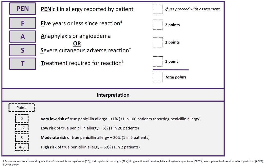 Another validation study of #PENFAST criteria: PEN-FAST showed a NPV of 100% in identifying patients with a low-risk (score <=2) penicillin allergy history who could safely proceed to direct oral challenge 💊 and ultimately penicillin allergy delabeling pubmed.ncbi.nlm.nih.gov/37338869/