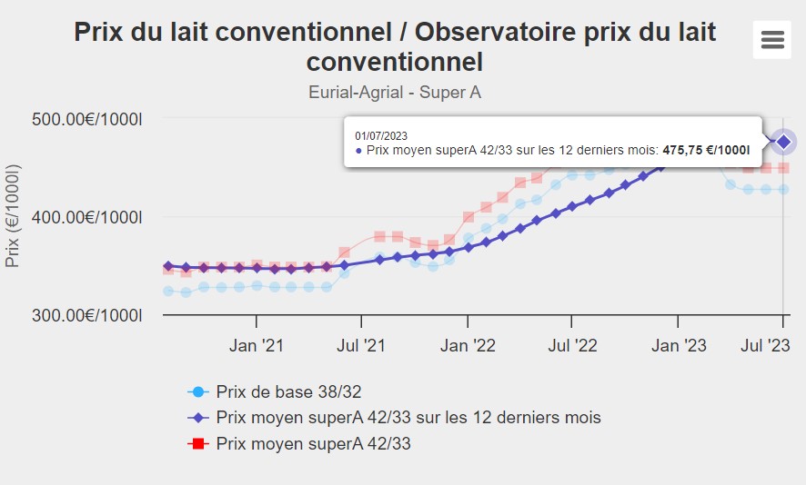 LEleveurlaitier's tweet photo. #prixdulait Le prix de base d'#Eurial en juillet est de 4⃣2⃣5⃣€/1000l en Bret-PL et Haute-Ndie. Cela fait 420,62€ en Basse-Ndie, 423,75€ pour l'Oplase Ouest et 425,72€ dans l'Est (CLCO). Le prix moyen 12 mois baisse pour la première fois: 4⃣7⃣5⃣,7⃣5⃣€ en Bret-PL. https://t.co/GKBADXFknQ
