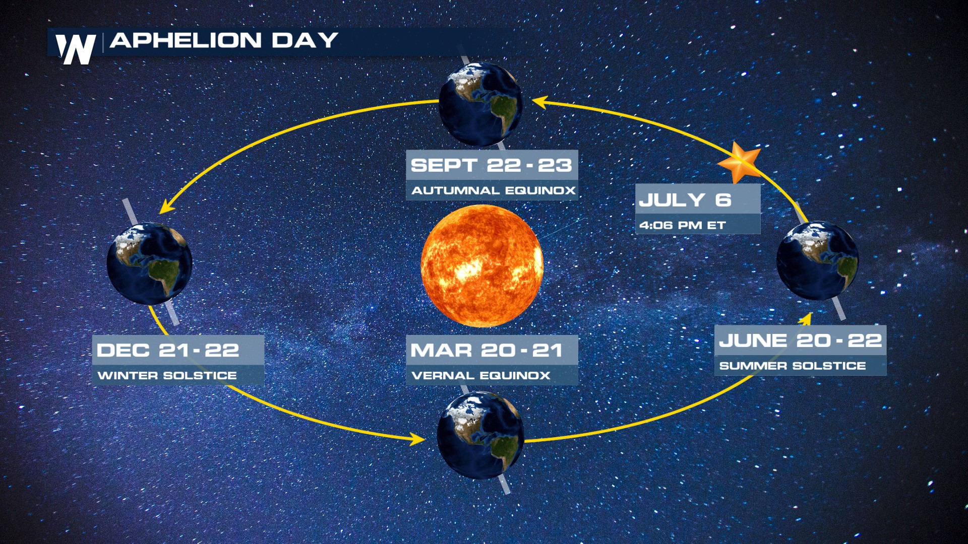 WeatherNation on Twitter "Happy aphelion Day! At 406 PM ET Earth