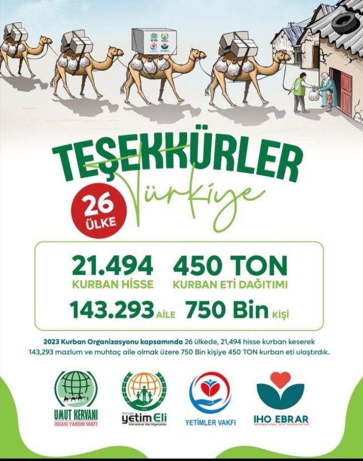 huristanbulhab1's tweet photo. Umut Kervanı Vakfı: Teşekkürler Türkiye
https://t.co/YWtpMy1vSa
#UmutKervanı 2023 #Kurban organizasyonu kapsamında 26 ülkede 21 bin 494 hisse kurban keserek 143 bin 293 #mazlum ve #muhtaç #aile olmak üzere 750 Bin kişiye kurban eti ulaştır...
#YetimEli #İHOEBRAR #YetimlerVakfı https://t.co/S4iLQD65Hq