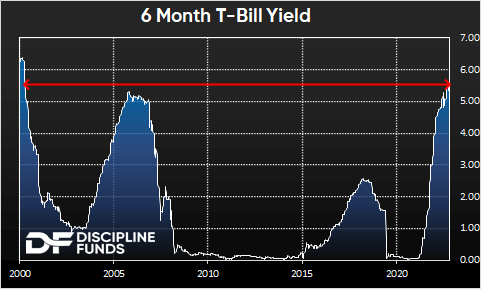 Your periodic reminder that T-Bills are paying 5.5% without state taxes. This is the highest rate in over 20 years.