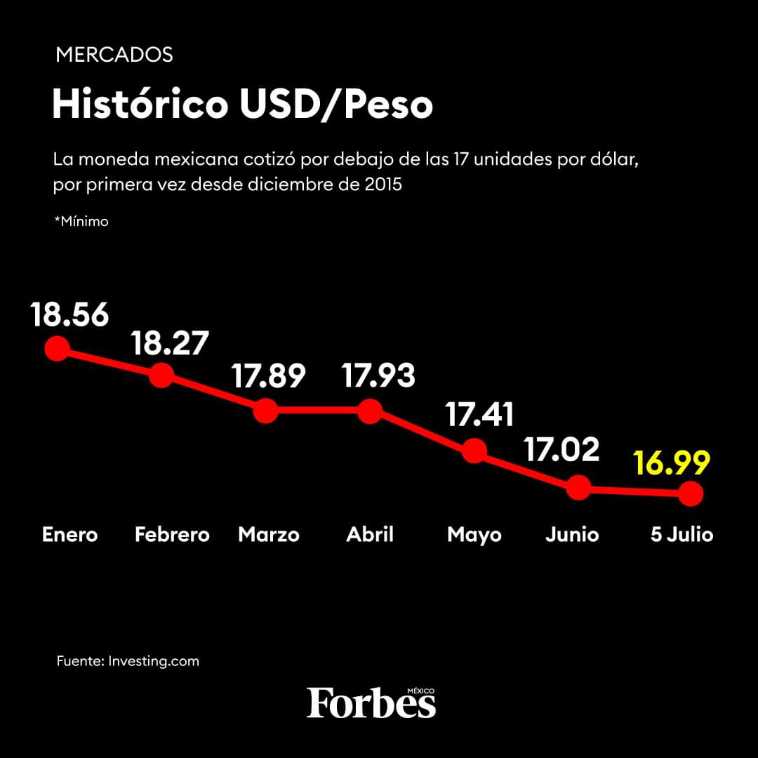 📈 El fenómeno del 'superpeso' 💵

De una cotización de 19.5 unidades por dólar en la última jornada de 2022, ha logrado llegar a 16.99 al inicio del segundo semestre de 2023: bit.ly/3XBH1y6